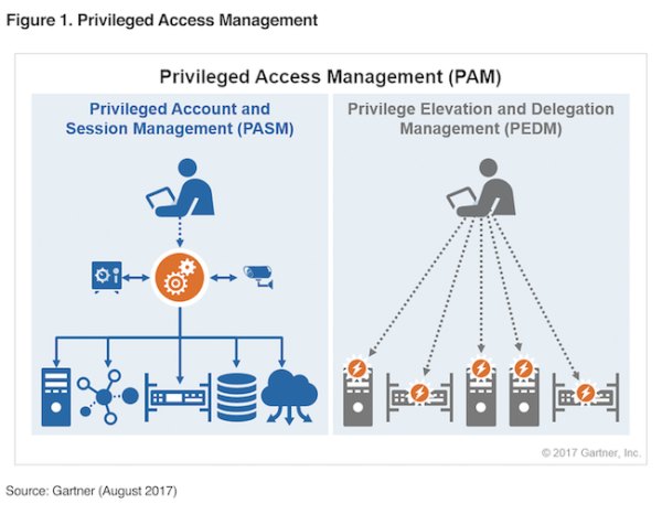 Privileged Account Management A Mandatory Requirement • A Dnext 2237