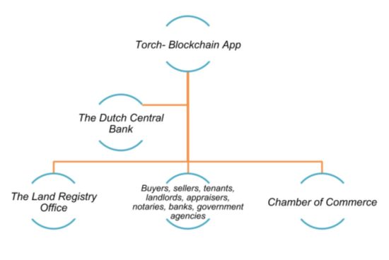 Blockchain beyond the hype